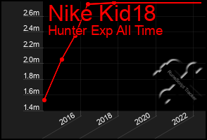 Total Graph of Nike Kid18