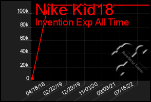 Total Graph of Nike Kid18