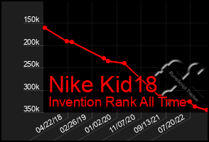 Total Graph of Nike Kid18