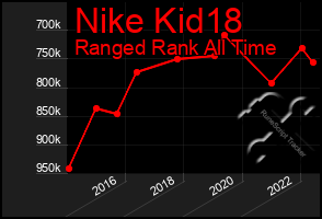 Total Graph of Nike Kid18