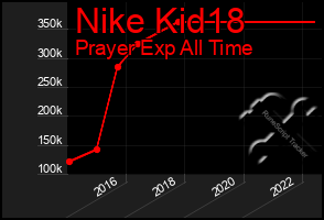 Total Graph of Nike Kid18