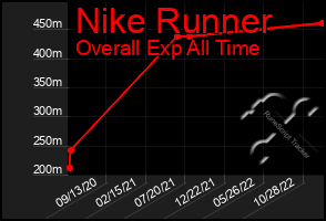 Total Graph of Nike Runner