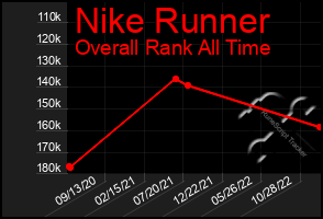 Total Graph of Nike Runner