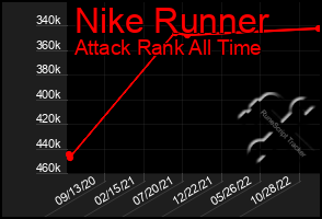 Total Graph of Nike Runner