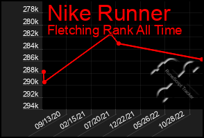 Total Graph of Nike Runner