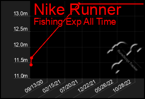 Total Graph of Nike Runner