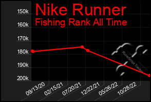 Total Graph of Nike Runner