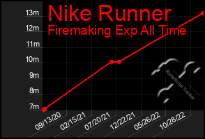 Total Graph of Nike Runner