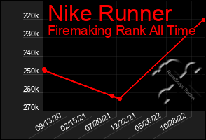 Total Graph of Nike Runner