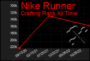 Total Graph of Nike Runner