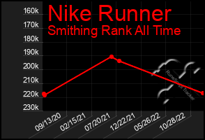 Total Graph of Nike Runner