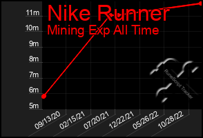 Total Graph of Nike Runner