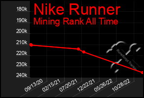 Total Graph of Nike Runner