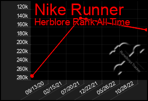 Total Graph of Nike Runner