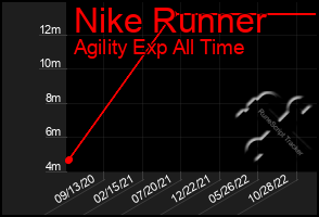 Total Graph of Nike Runner