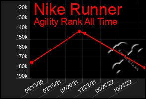 Total Graph of Nike Runner