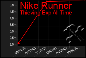 Total Graph of Nike Runner