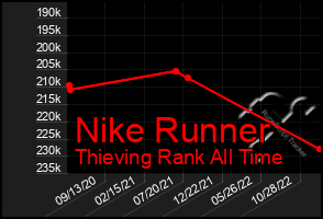 Total Graph of Nike Runner