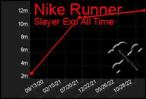 Total Graph of Nike Runner