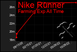 Total Graph of Nike Runner