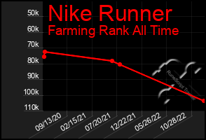 Total Graph of Nike Runner