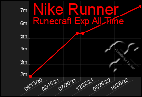 Total Graph of Nike Runner