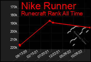 Total Graph of Nike Runner