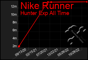 Total Graph of Nike Runner