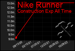 Total Graph of Nike Runner