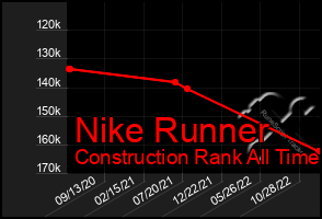 Total Graph of Nike Runner