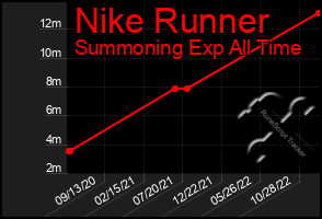 Total Graph of Nike Runner