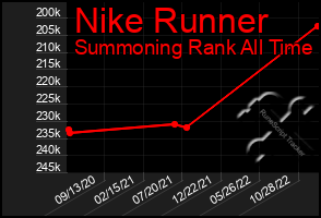 Total Graph of Nike Runner