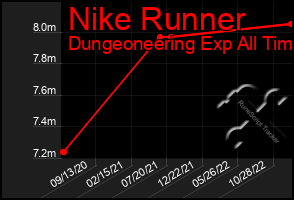 Total Graph of Nike Runner