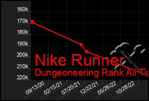 Total Graph of Nike Runner