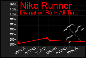 Total Graph of Nike Runner