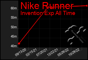 Total Graph of Nike Runner