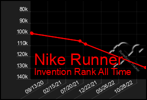 Total Graph of Nike Runner