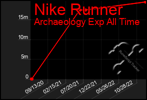 Total Graph of Nike Runner