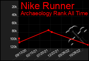 Total Graph of Nike Runner