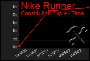 Total Graph of Nike Runner