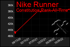 Total Graph of Nike Runner