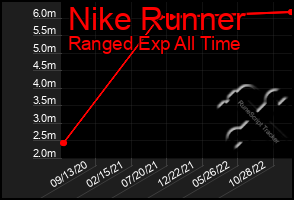 Total Graph of Nike Runner