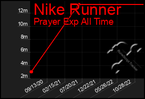 Total Graph of Nike Runner