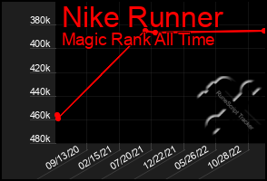 Total Graph of Nike Runner