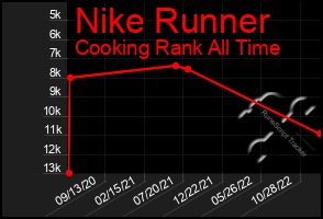 Total Graph of Nike Runner