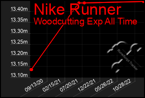 Total Graph of Nike Runner