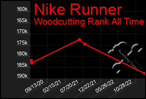 Total Graph of Nike Runner