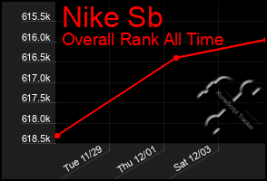 Total Graph of Nike Sb