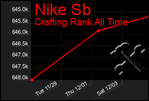 Total Graph of Nike Sb