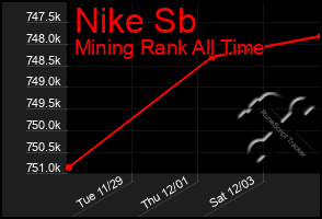 Total Graph of Nike Sb